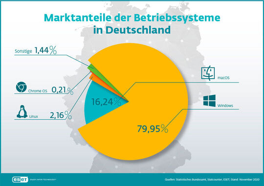Con casi un 80% de cuota de mercado, Microsoft tiene el poder de mercado en Alemania con el sistema operativo Windows.