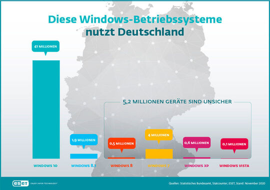 Si se utilizan sistemas operativos para los que el fabricante ya no proporciona actualizaciones de seguridad, se consideran inseguros. En Alemania, un total de 5,2 millones de ordenadores de sobremesa y portátiles funcionan con sistemas operativos Winwods obsoletos.