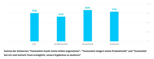 A la gente le gusta trabajar en equipo en Alemania, pero la República Federal está a la cola en cuanto a colaboración a distancia.